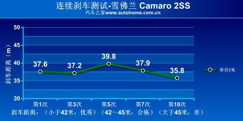 ��������(gu��)؛ �y(c��)ԇѩ���mCamaro���S�䣡 ��܇֮��