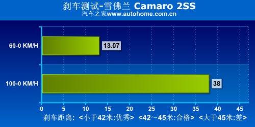��������(gu��)؛ �y(c��)ԇѩ���mCamaro���S�䣡 ��܇֮��